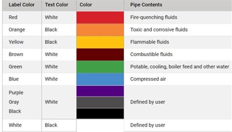 Piping Color Code Piping Color Code Chart Piping Engineer Interview