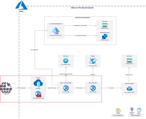 Improve Security With Azure Front Door And Azure Web Apps Access