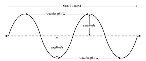 KNOPP, DAVID / Wave Vocabulary and Concepts