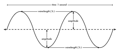 Frequency Wave Diagram - Energetic Fitness Systems | Analog PEMF Technology