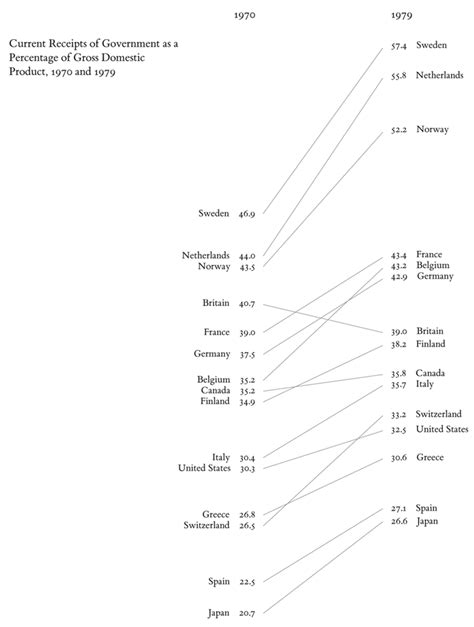 Slope Chart Data Viz Project
