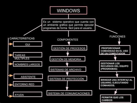 Mapa Conceptual De Sistema Operativo Windows Informaticaunid Images