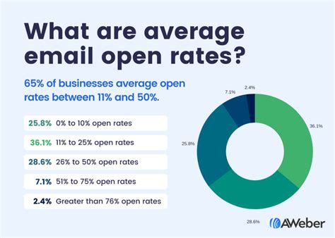 Email Marketing Statistics You Should Know In 2022 Professional Email Writers