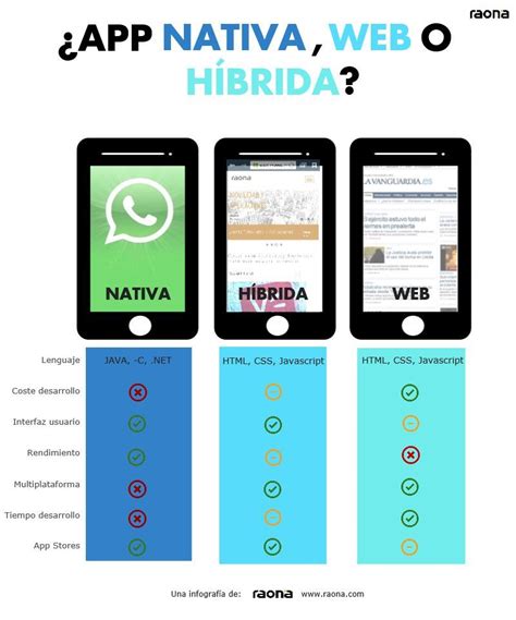 ¿app Nativa Web O Híbrida ¿cuál Escoges App