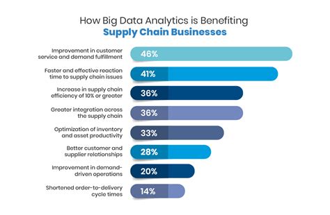Benefits Of Using Big Data In Supply Chain Management Solution