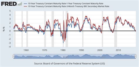 Data Behind Fear Of Yield Curve Inversions The Big Picture