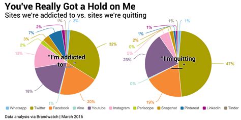 Social Media Addiction Addicts By The Numbers Brandwatch