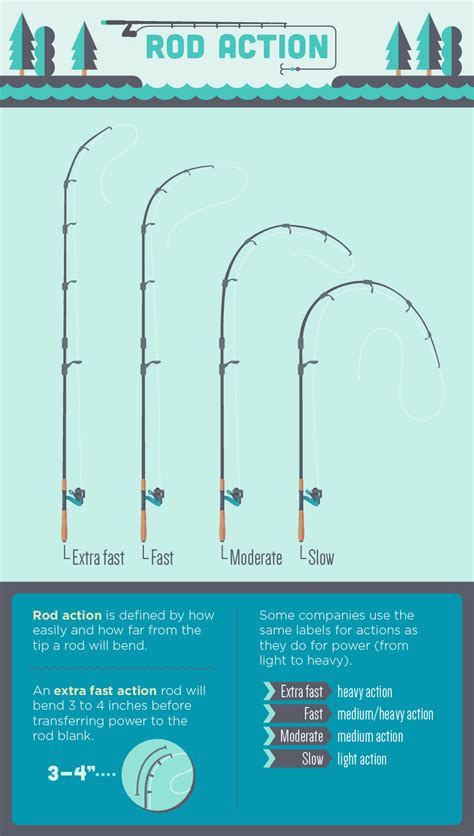Selecting The Right Fishing Rod 2022