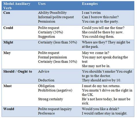 Very often we use other phrases to express strong probability rather than modal verbs. 10 Fun ESL Activities to Practice Modal Auxiliary Verbs | Activities, Charts and ESL