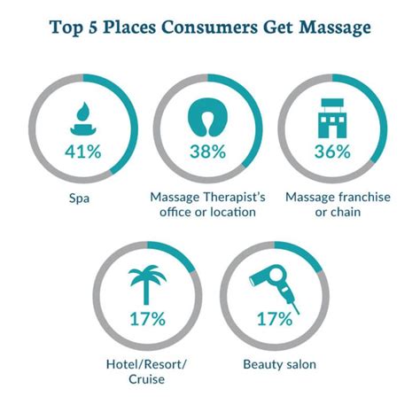Massage Therapy Industry Fact Sheet Amta Massage Therapy Massage Massage Treatment