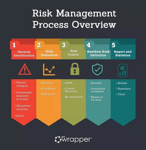 5 Steps To An Effective Risk Management Process
