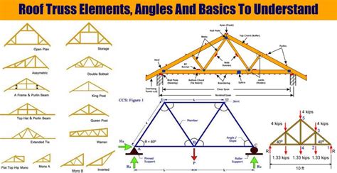 Roof Truss Elements Angles And Basics To Understand Engineering
