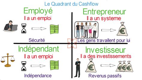 Il fournit une explication détaillée de la façon de gérer l'argent d'une manière professionnelle. Les 4 quadrants du CASHFLOW ou comment vous générez vos ...