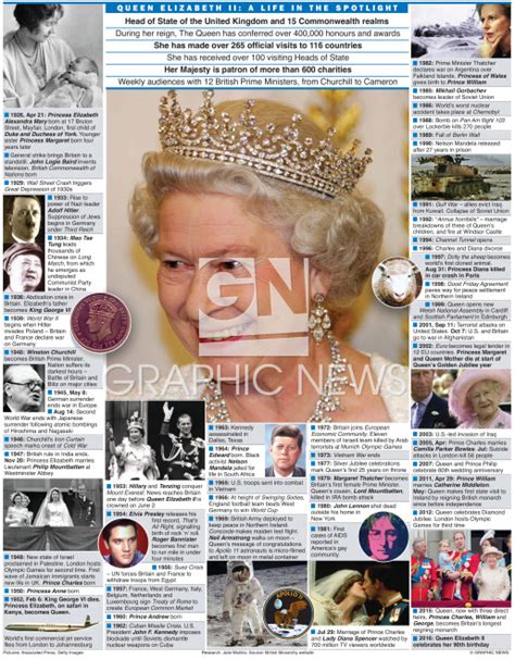 Uk Queen Elizabeth Ii Timeline Infographic