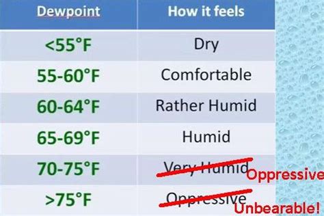 What Is A Comfortable Dew Point Comfort
