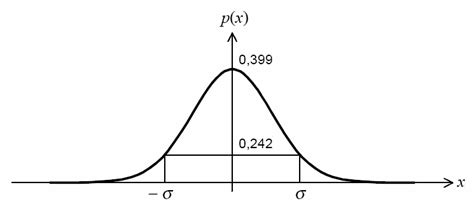Figura N° 8 Función De Densidad De Probabilidad De Gauss Download