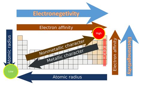The periodic table we use today has the elements arranged according to their _. Electronegativity Chart — List of Electronegativity ...