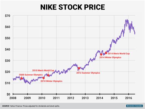 Sgms | complete scientific games corp. Nike stock could do something unexpected before the Olympics