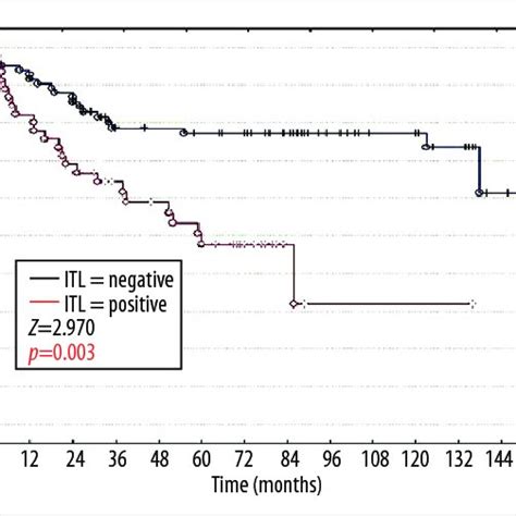Cancer Specific Survival Rates According To Presence Of Itlp0003