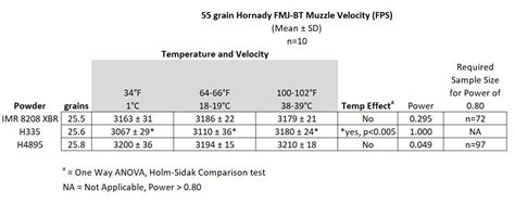 Temperature Sensitivity Of Powders For 223 High Power Service Rifle