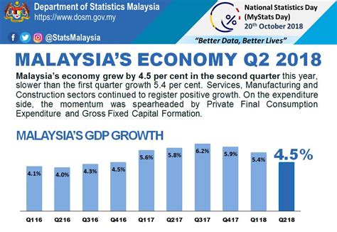 Malaysia and china have recently achieved spectacular economic growth where gdp per capita growth rapidly in both countries. Department of Statistics Malaysia Official Portal