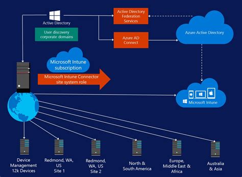 Cloud consumers must fully understand their networks and applications to determine how to provide functionality, resilience, and security for a common theme across these cloud security practices is the need for cloud consumers to develop a deep understanding of the services they are buying and to. Mobile Device Management - Best Practices from Microsoft ...