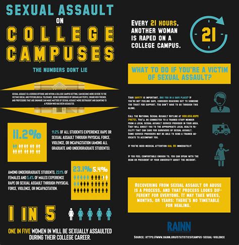 Sexual Assault On College Campuses Infographic On Behance