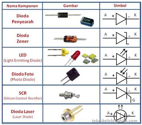 Dioda schottky (scr atau silicon control rectifier) adalah dioda laser atau ld (laser diode) yaitu dioda yang dapat memancar cahaya laser. Jenis - jenis Komponen Elektronika, Fungsi dan Simbol ...