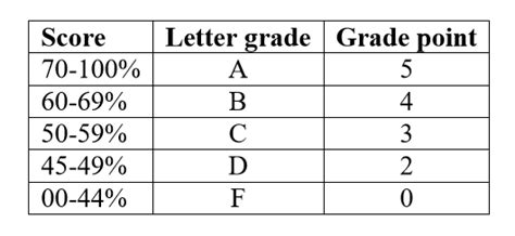 Grading Percentages And Letters Dunheritage