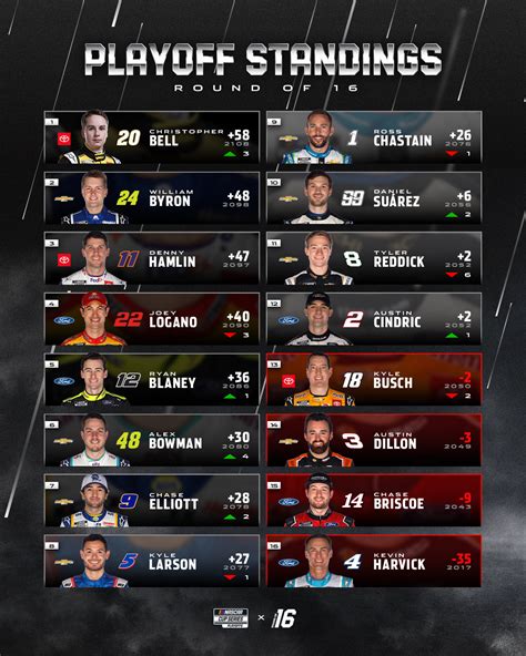Lonnie Guerrero Viral Nascar Standings Playoffs Points
