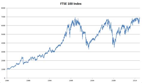 Ftse 100 Index Wikiwand