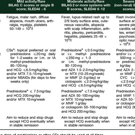 Sle Treatment Strategies For Examples Of Mild Moderate And Severe