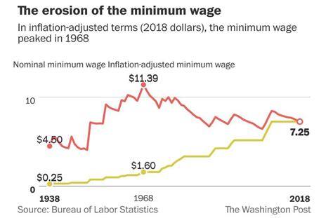 Federal Minimum Wage Fell By 14 Cents This Year When Adjusted For