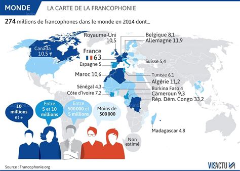 Parler au monde en français le français dans les médias et sur internet le français langue des organisations internationales le français une langue de partage sans frontières. 274 millions de francophones dans le monde