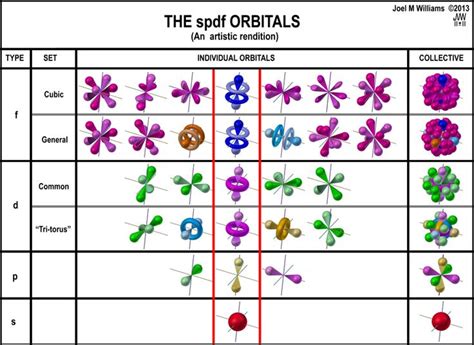 An Image Of The Spaff Orbitals And Their Corresponding Positions In