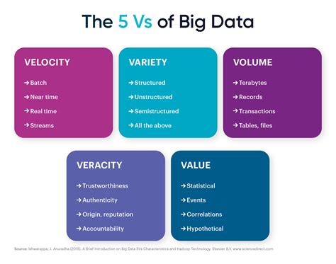 The 5 Vs Of Big Data BPI The Destination For Everything Process