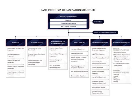 Struktur Organisasi Bank Indonesia Dan Tugasnya Misi Visi Dan The