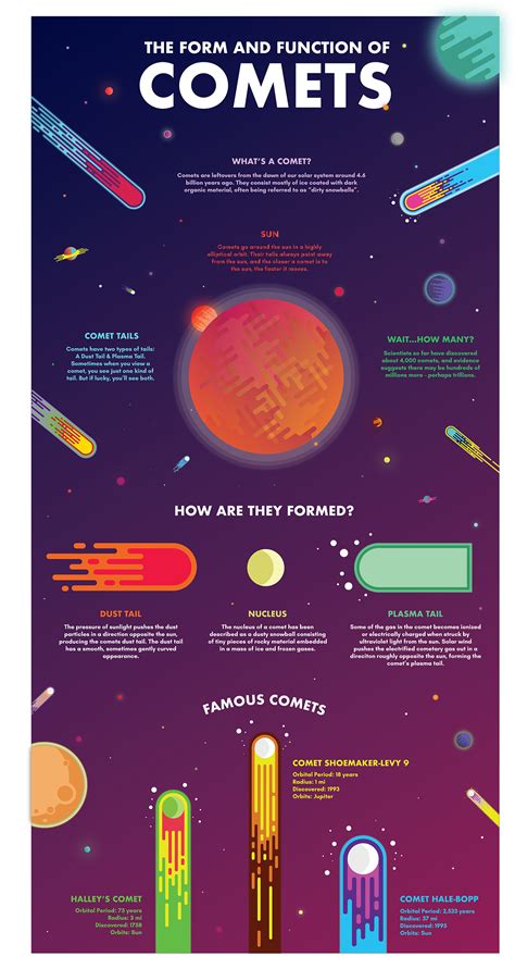 COMET INFOGRAPHIC on Behance | Astronomy facts, Astronomy science, Science infographics