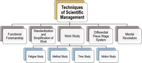 Development of science for each part of men's job (replacement of rule of thumb). SCIENTIFIC MANAGEMENT - COMMERCEIETS