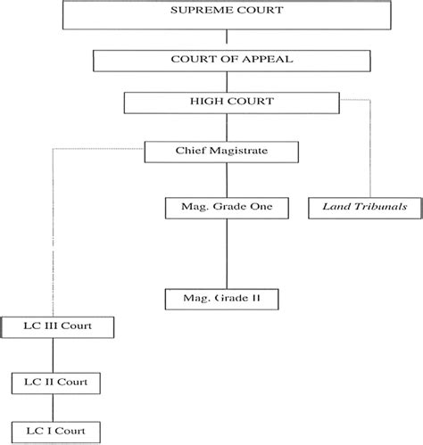 Structure Of The Juridical Court System In Uganda Adonyo