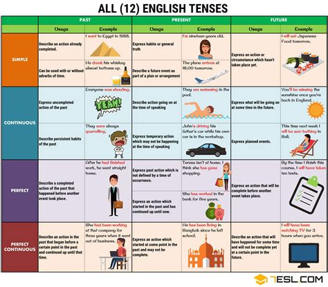 Verb Tenses How To Use The 12 English Tenses Correctly • 7esl