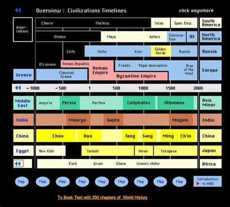 Ancient Timeline Ancient Civilizations Timeline History Resources