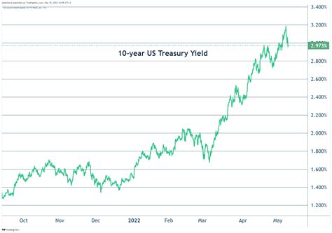 Jeroen Blokland On Twitter The 10 Year Us Treasury Yield Is Back