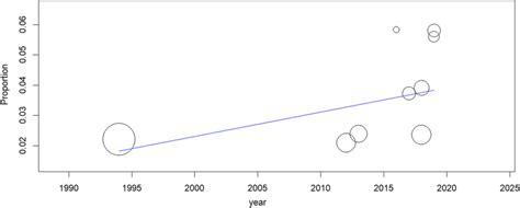 random effects meta regression plots of the association download scientific diagram