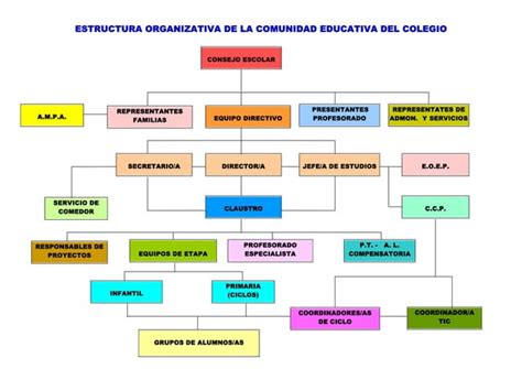 Organigrama Colegio Ppt