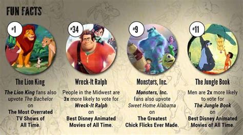 Ranked The Best Disney Animated Movies