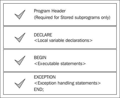 Oracle Advanced Pl Sql Developer Professional Guide Packt