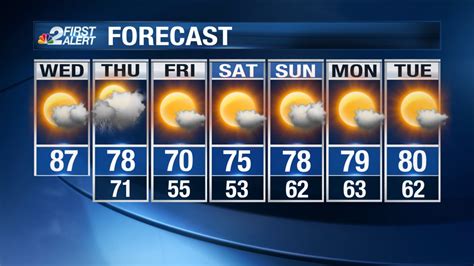 SW FL Weather Forecast: Near-record heat today, change coming tomorrow