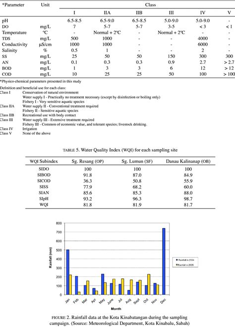 Calculate water quality index based variety of models and standards. Interim National Water Quality Standard (INWQS) in ...