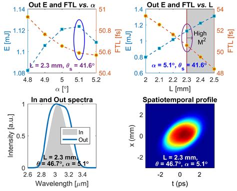 Photonics Free Full Text Multi Mj Scaling Of 5 Optical Cycle 3 µm